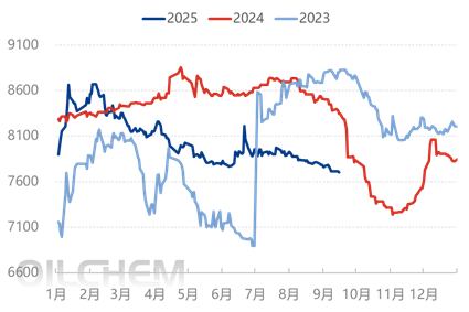 [隆众聚焦]：烷基化油市场深度分析：价格创三年同期新低，四季度能否企稳回升？