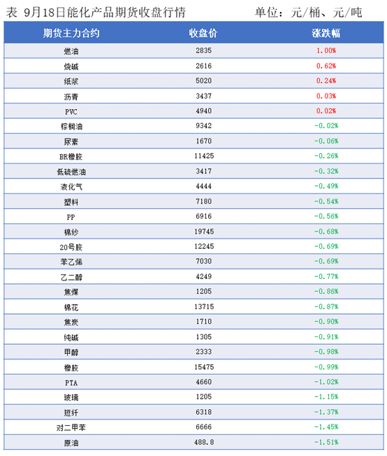 隆众能化早读：美国传统燃油消费旺季结束且opec 增产延续  国际油价下跌