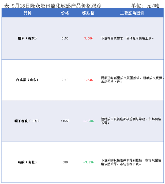 隆众能化早读：美国传统燃油消费旺季结束且opec 增产延续  国际油价下跌