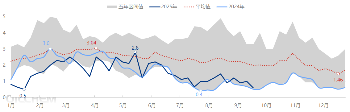 [热点聚焦]：现货收紧，苯酚重心冲破七千
