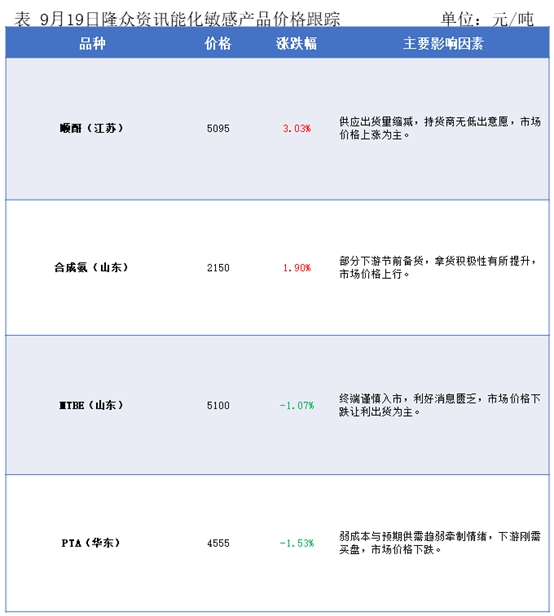 隆众能化早读:市场担忧美国经济和需求前景欠佳 国内能化产品夜盘多数收跌 隆众能化早读:市场担忧美国经济和需求前景欠佳 国内能化产品夜盘多数收跌