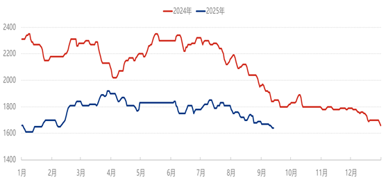 [隆众聚焦]：弱现实、弱预期-尿素企业降价预收国庆订单