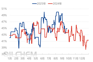 [隆众聚焦]：烷基化油价格创年内新低，四季度能否企稳回升？