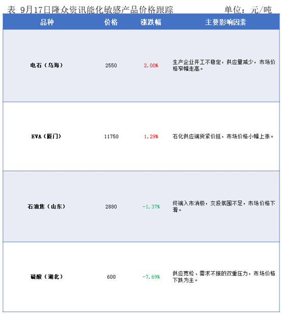 隆众能化早读: 隆众能化早读: