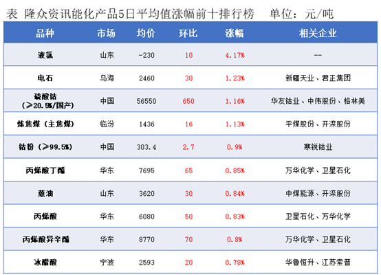 隆众能化早读: 隆众能化早读: