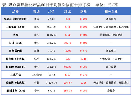 隆众能化早读: 隆众能化早读: