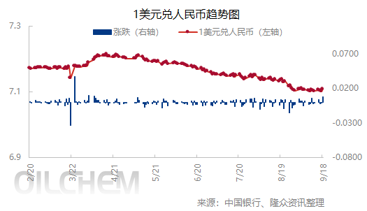 [外汇]：人民币兑美元中间价下跌（20250918）