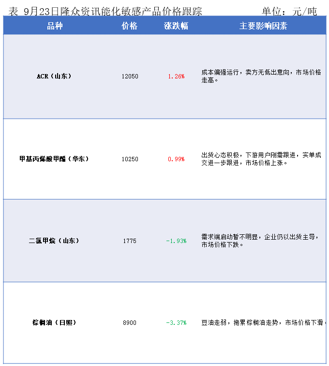 隆众能化早读:市场担忧opec 增产将导致供应过剩 国际油价继续下跌 隆众能化早读:市场担忧opec 增产将导致供应过剩 国际油价继续下跌