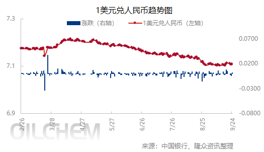 [外汇]：人民币兑美元中间价下跌（20250924）