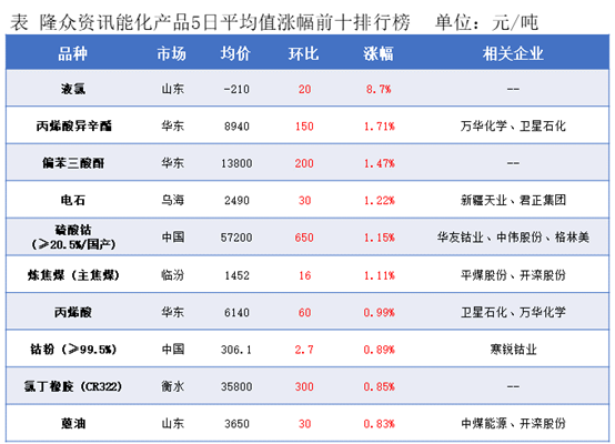 隆众能化早读：美国传统燃油消费旺季结束且opec 增产延续  国际油价下跌
