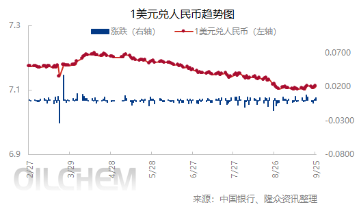[外汇]：人民币兑美元中间价下跌（20250925）