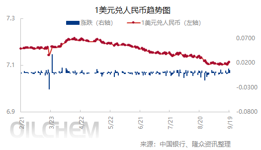 [外汇]：人民币兑美元中间价下跌（20250919）