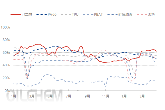 [隆众聚焦]：一季度己二酸供需双弱，二季度疲软态势能否改善