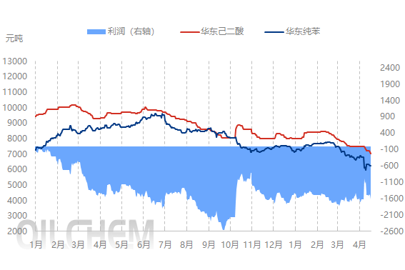 [隆众聚焦]：一季度己二酸供需双弱，二季度疲软态势能否改善
