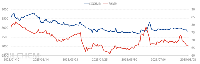 [隆众聚焦]：揭秘！产业链关联性视角下烷基化油价格的动态影响因素