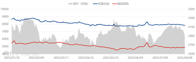 [隆众聚焦]：揭秘！产业链关联性视角下烷基化油价格的动态影响因素