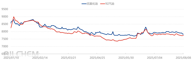 [隆众聚焦]：揭秘！产业链关联性视角下烷基化油价格的动态影响因素
