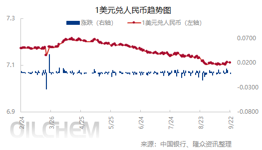 [外汇]：人民币兑美元中间价下跌（20250922）