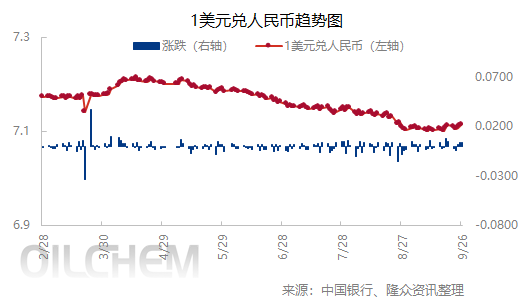 [外汇]：人民币兑美元中间价下跌（20250926）