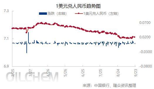 [外汇]：人民币兑美元中间价下跌（20250923）