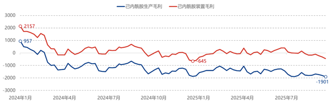 [热点聚焦]：己内酰胺市场承压运行，四季度产业链供需格局继续调整