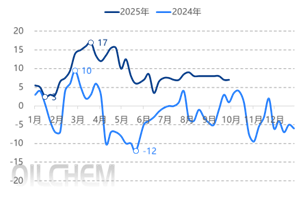 [热点聚焦]：己内酰胺市场承压运行，四季度产业链供需格局继续调整