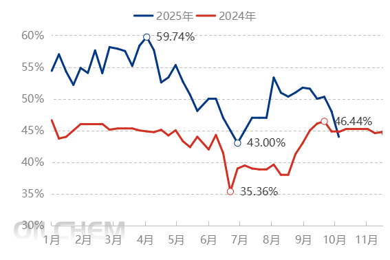 [国庆专题]：节前基础油炼厂排库顺利 基础油价格平稳运行