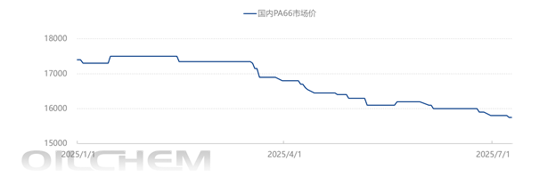 [隆众聚焦]：原料市场双重走弱 pa66价格探新低