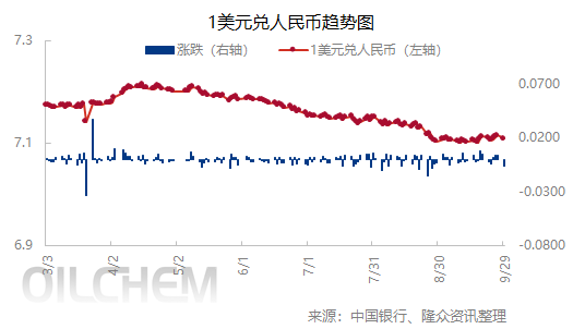 [外汇]：人民币兑美元中间价上涨（20250929）
