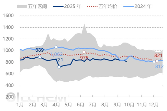 [国庆专题]：2024年px市场国庆节后预测
