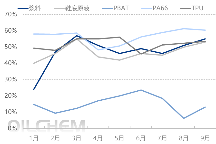 [国庆专题]：观望为主，己二酸市场盘整波动