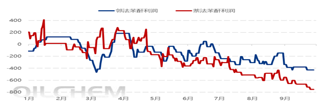 [国庆专题]：工业萘市场需求乏力 节后难觅利好
