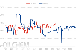 [国庆专题]：聚羧酸减水剂单体金九“旺”气不足，银十改善空间几何？