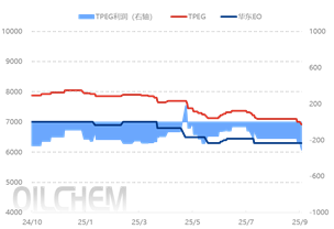 [国庆专题]：聚羧酸减水剂单体金九“旺”气不足，银十改善空间几何？