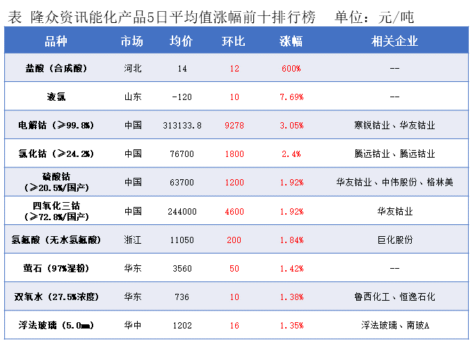 隆众能化早读：俄乌冲突近期力度有所增强 国际油价上涨