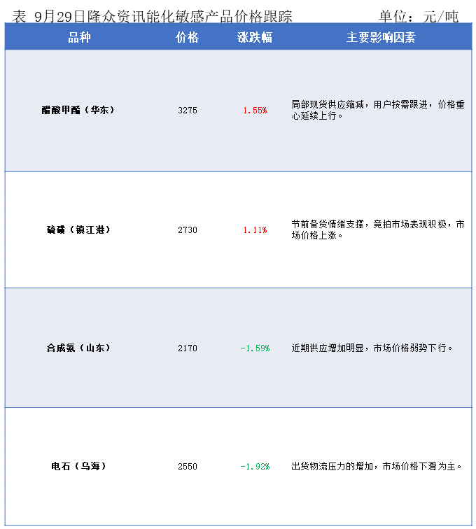 隆众能化早读：俄乌冲突近期力度有所增强 国际油价上涨