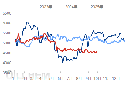 [隆众聚焦]：正丁烷三季度承压走低 “银十”能否迎来走强契机