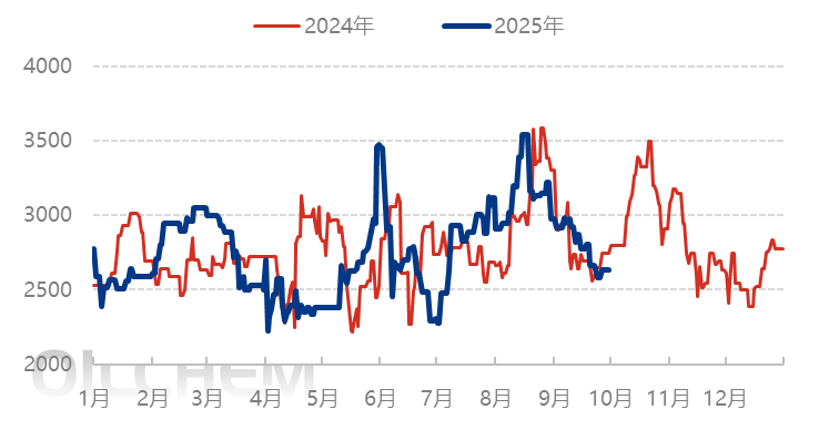 [隆众聚焦]：正丁烷三季度承压走低 “银十”能否迎来走强契机