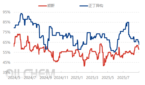 [隆众聚焦]：正丁烷三季度承压走低 “银十”能否迎来走强契机