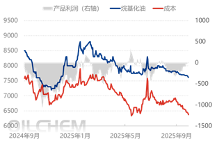 [国庆专题]：国庆出行提振汽油消费，烷基化油市场能否先扬后抑？