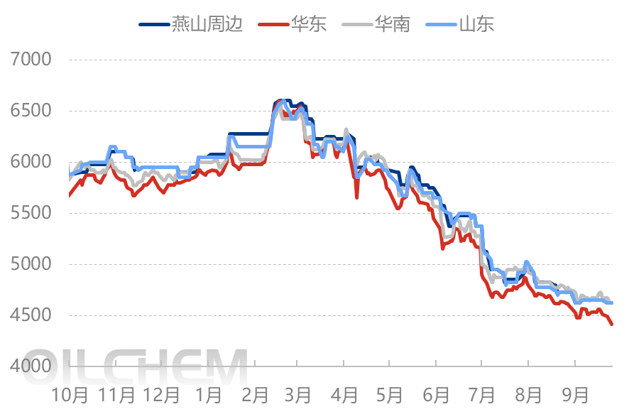 [热点聚焦]：“金九”爽约，丙酮价格刷新年内低点