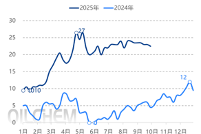 [热点聚焦]：己内酰胺市场承压运行，四季度产业链供需格局继续调整