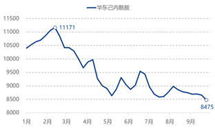 [热点聚焦]：己内酰胺市场承压运行，四季度产业链供需格局继续调整