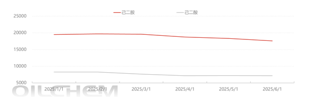 [隆众聚焦]：原料市场双重走弱 pa66价格探新低
