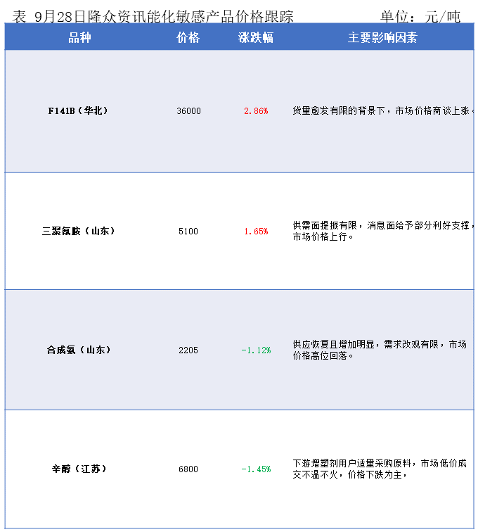 隆众能化早读：市场担心opec 将推出新的增产计划 国际油价下跌