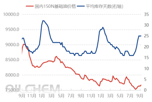 [国庆专题]：节前基础油炼厂排库顺利 基础油价格平稳运行