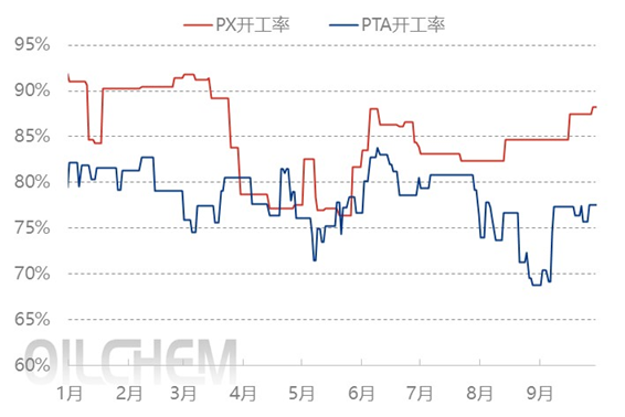 [国庆专题]：2024年px市场国庆节后预测