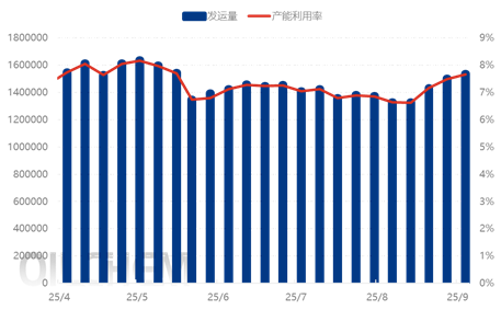 [国庆专题]：国庆节前聚羧酸减水剂单体市场积极出后，节后或存波动可能
