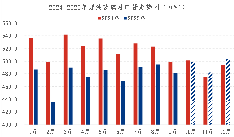 [浮法玻璃]：玻璃深加工出口量升价降