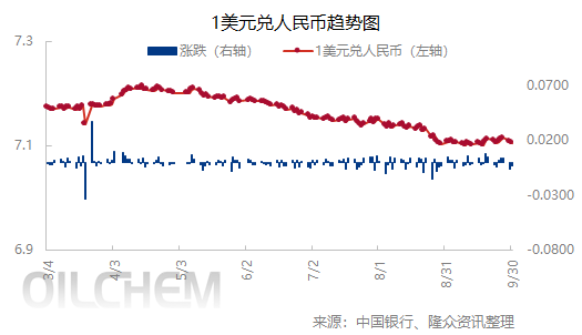 [外汇]：人民币兑美元中间价上涨（20250930）